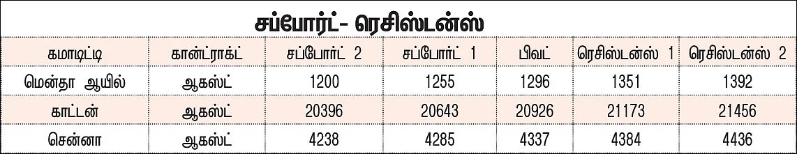 கமாடிட்டி டிரேடிங்! அக்ரி கமாடிட்டி - சந்தை நிலவரம்