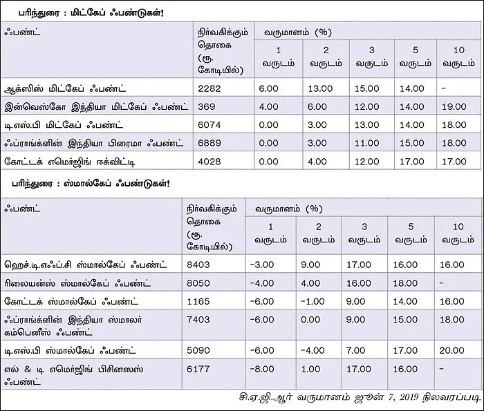 கவர்ச்சிகரமான மதிப்பீடு... நீண்ட காலத்தில் கைகொடுக்கும் மிட் & ஸ்மால்கேப் ஃபண்டுகள்!