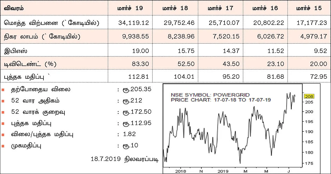 பவர்கிரிட் கார்ப்பரேஷன் ஆஃப் இந்தியா! - (NSE SYMBOL: POWERGRID)