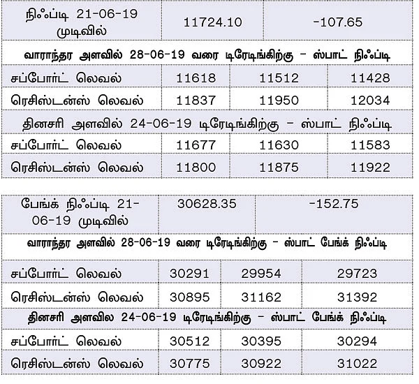 நிஃப்டியின் போக்கு: எக்ஸ்பைரிக்கான மூவ்களையே இந்த வாரம் எதிர்பார்க்கலாம்!