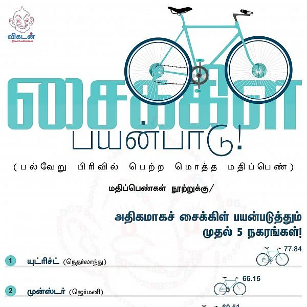உலகளவில் சைக்கிள் பயன்பாடு: டெல்லிக்கு 23.96 மதிப்பெண்!#VikatanInfographics