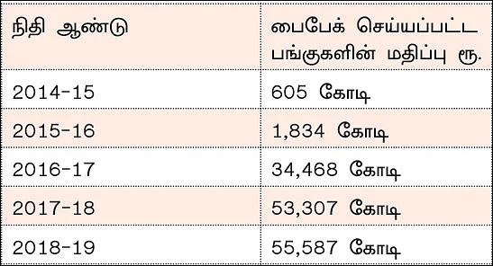 பொதுமக்களின் பங்களிப்பு அதிகரிப்பு... அதிக நிதி திரட்டும் அரசின் எண்ணம் நிறைவேறுமா?