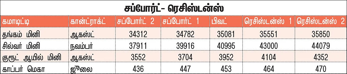 கமாடிட்டி டிரேடிங்! மெட்டல் & ஆயில் - சந்தை நிலவரம்