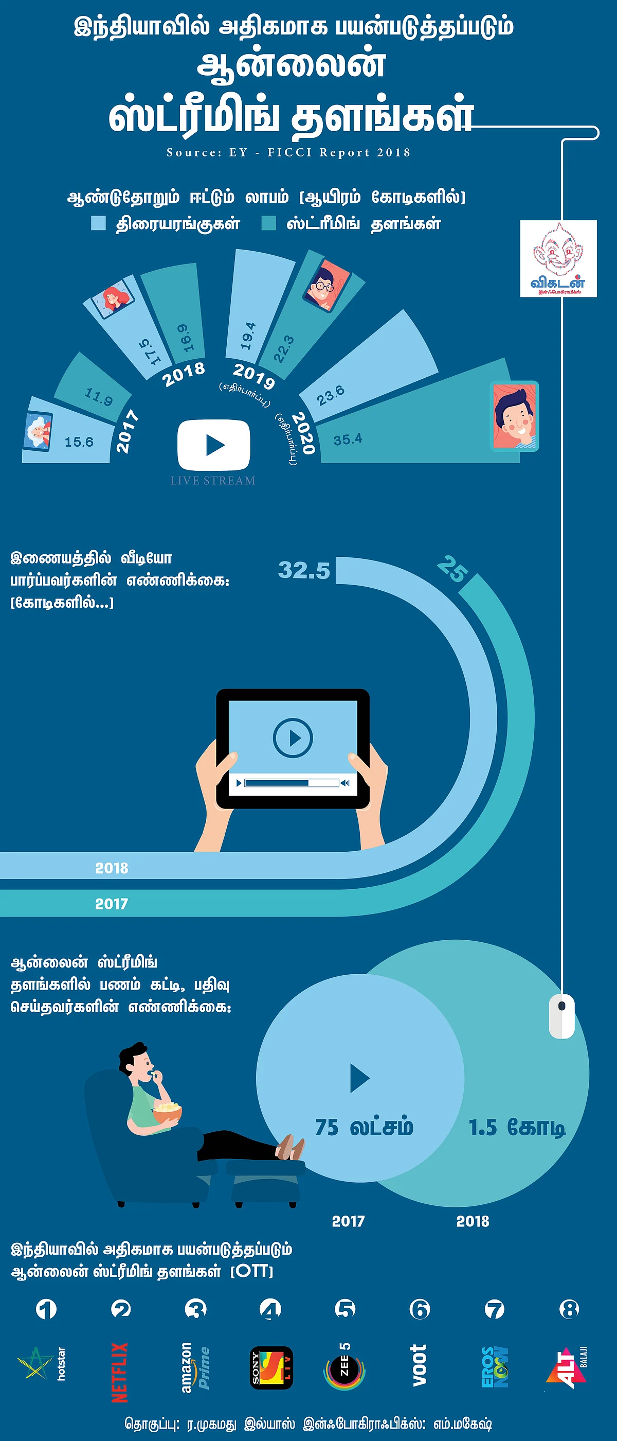 ஆன்லைன் ஸ்ட்ரீமிங் தளங்கள்