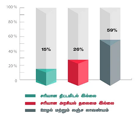 ட்விட்டர் சர்வே: உள்கட்டமைப்புத் திட்டங்கள்... நிறைவேற்றப்படாமல் இருக்க என்ன காரணம்?