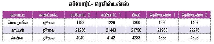 கமாடிட்டி டிரேடிங்! அக்ரி கமாடிட்டி - சந்தை நிலவரம்