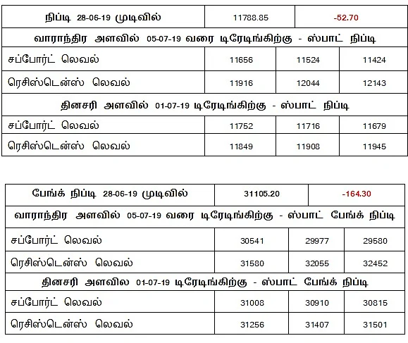 நிஃப்டியின் போக்கு: ஓரிரு நாட்கள் திசை தெரியாத நிலை வந்து போக வாய்ப்புள்ளது!