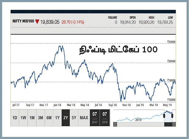 கவர்ச்சிகரமான மதிப்பீடு... நீண்ட காலத்தில் கைகொடுக்கும் மிட் & ஸ்மால்கேப் ஃபண்டுகள்!
