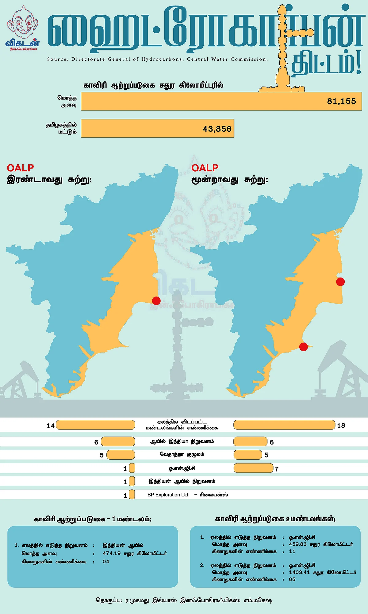 ஹைட்ரோகார்பன் திட்டம்