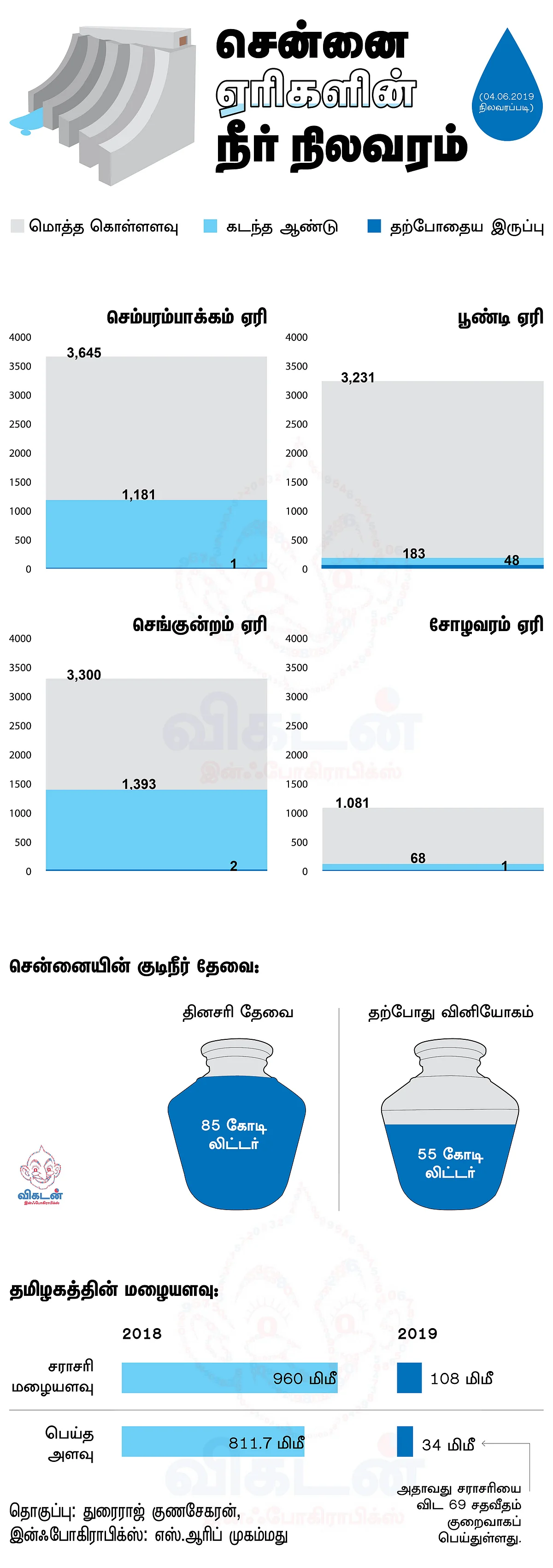 சென்னையின் பிரதான ஏரிகளின் நீர் நிலவரம்