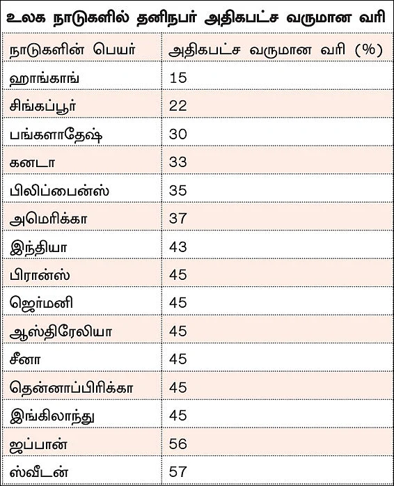 பட்ஜெட் 2019-20 : பணக்காரர்களுக்கு ஷாக் கொடுத்த கூடுதல் வரி!