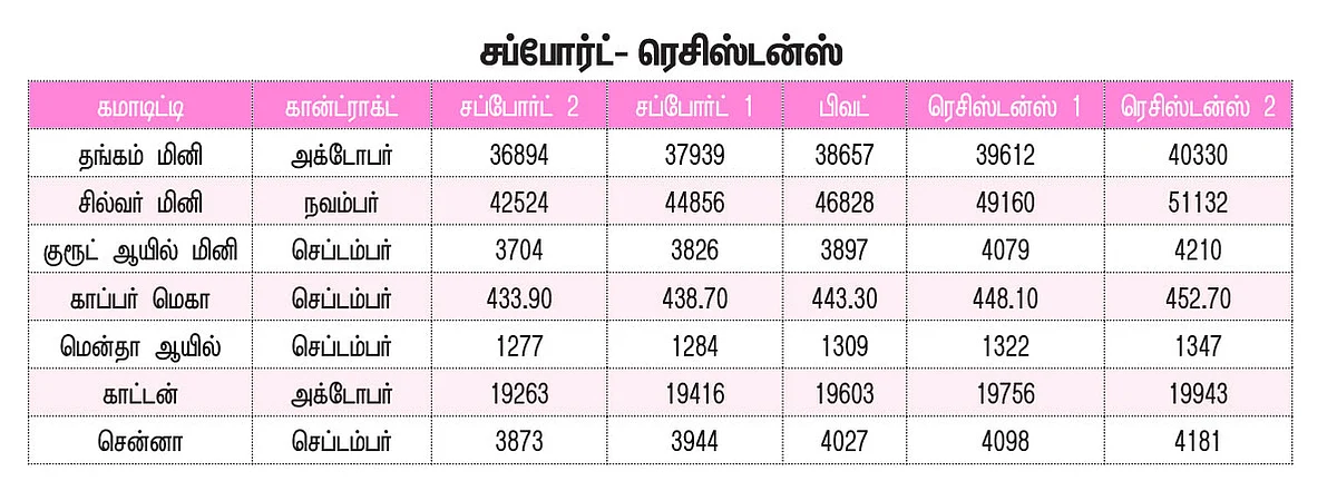 கமாடிட்டி டிரேடிங்! - மெட்டல் & ஆயில் & அக்ரி கமாடிட்டி