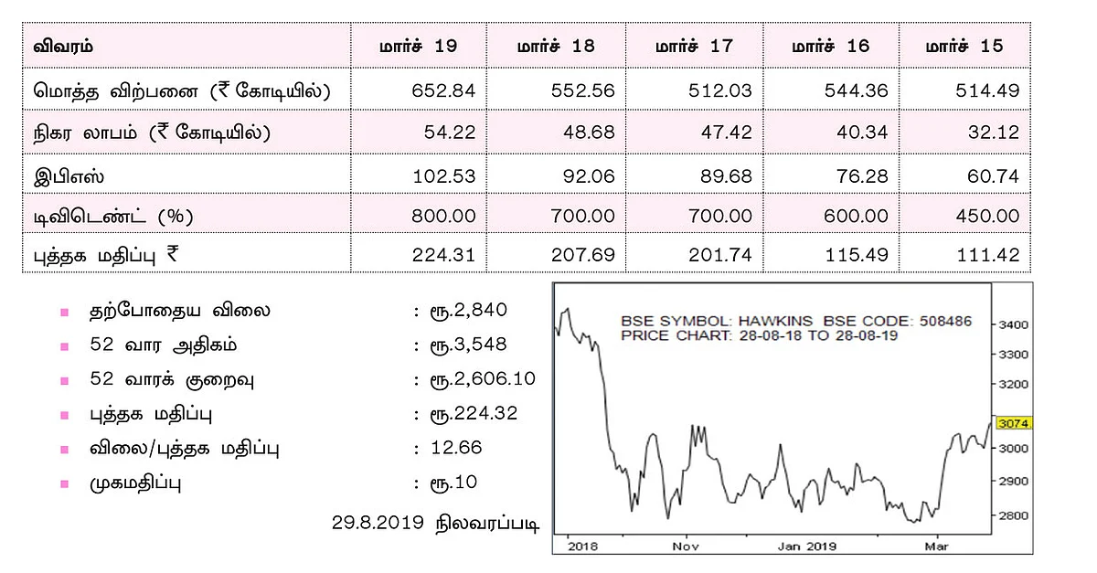 கம்பெனி டிராக்கிங்: ஹாக்கின்ஸ் குக்கர்ஸ் லிமிடெட்! - (BSE SYMBOL: HAWKINCOOK / BSE CODE: 508486)