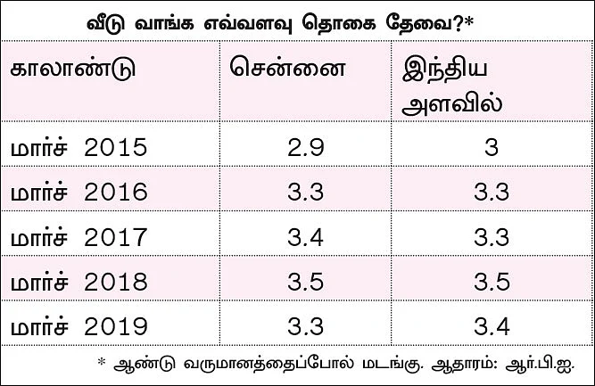தேக்கத்தில் ரியல் எஸ்டேட்... விலை ஏறாததற்கு என்ன காரணம்?