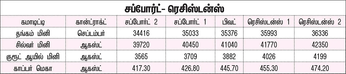 கமாடிட்டி டிரேடிங்! மெட்டல் & ஆயில் - சந்தை நிலவரம்