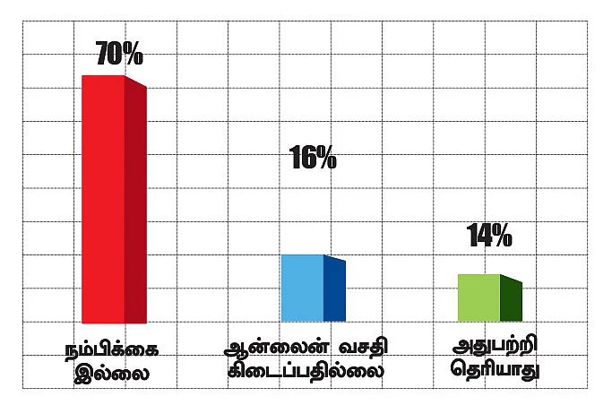 ட்விட்டர் சர்வே: டிஜிட்டல் பணப் பரிவர்த்தனைக்கு எது தடை?