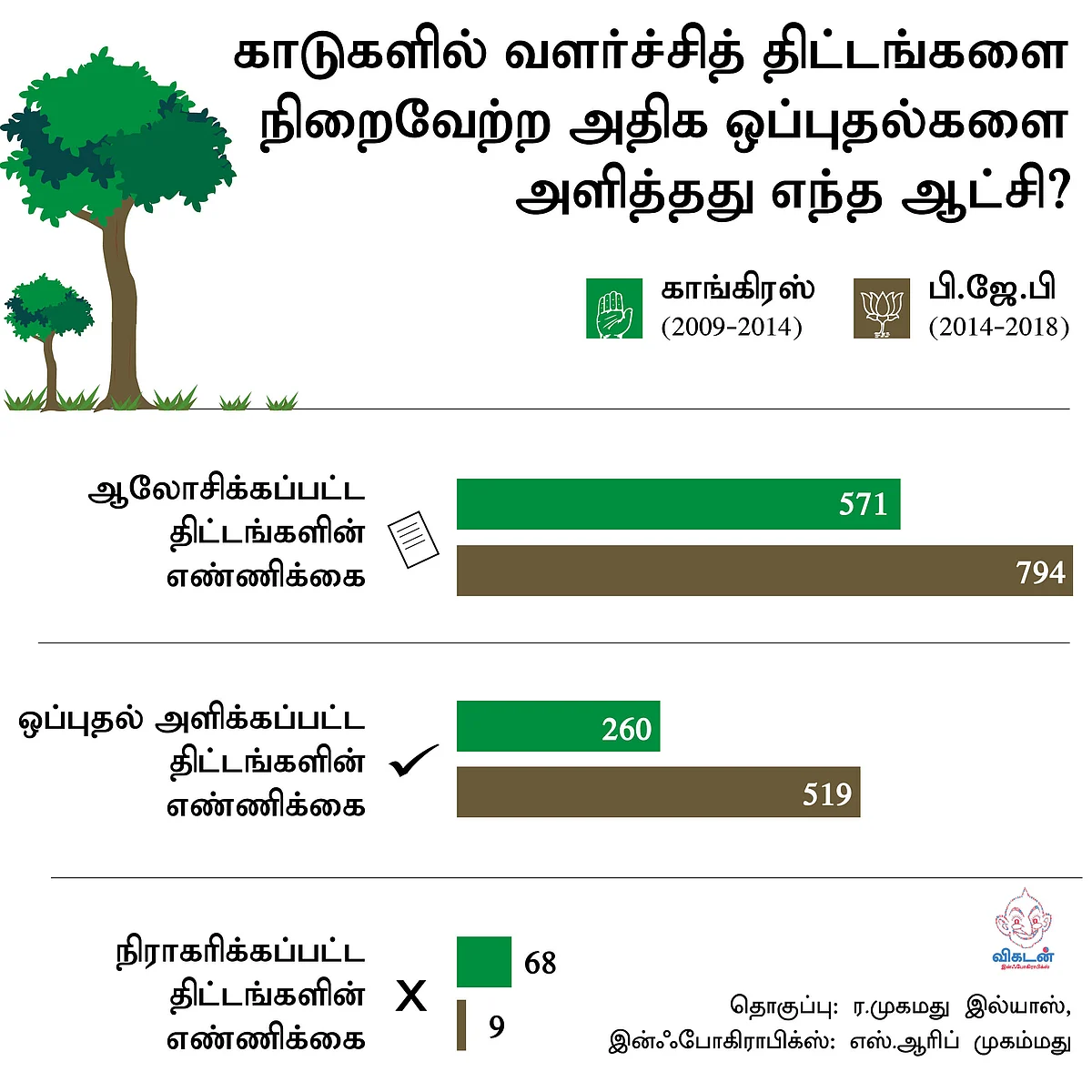 எந்த ஆட்சியில் அதிகளவிலான ஒப்புதல்கள் அளிக்கப்பட்டன?