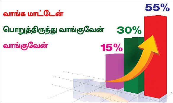 ட்விட்டர் சர்வே: இப்போதும் தங்கம் வாங்குவீர்களா?
