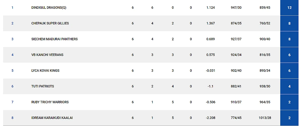TNPL Points table