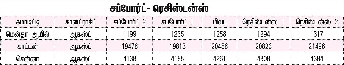 கமாடிட்டி டிரேடிங்! அக்ரி கமாடிட்டி - சந்தை நிலவரம்