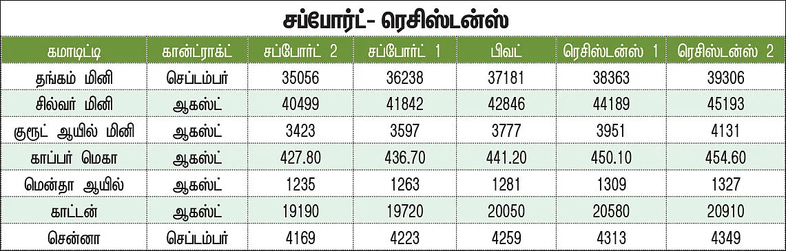 கமாடிட்டி டிரேடிங்! - மெட்டல் & ஆயில் & அக்ரி கமாடிட்டி