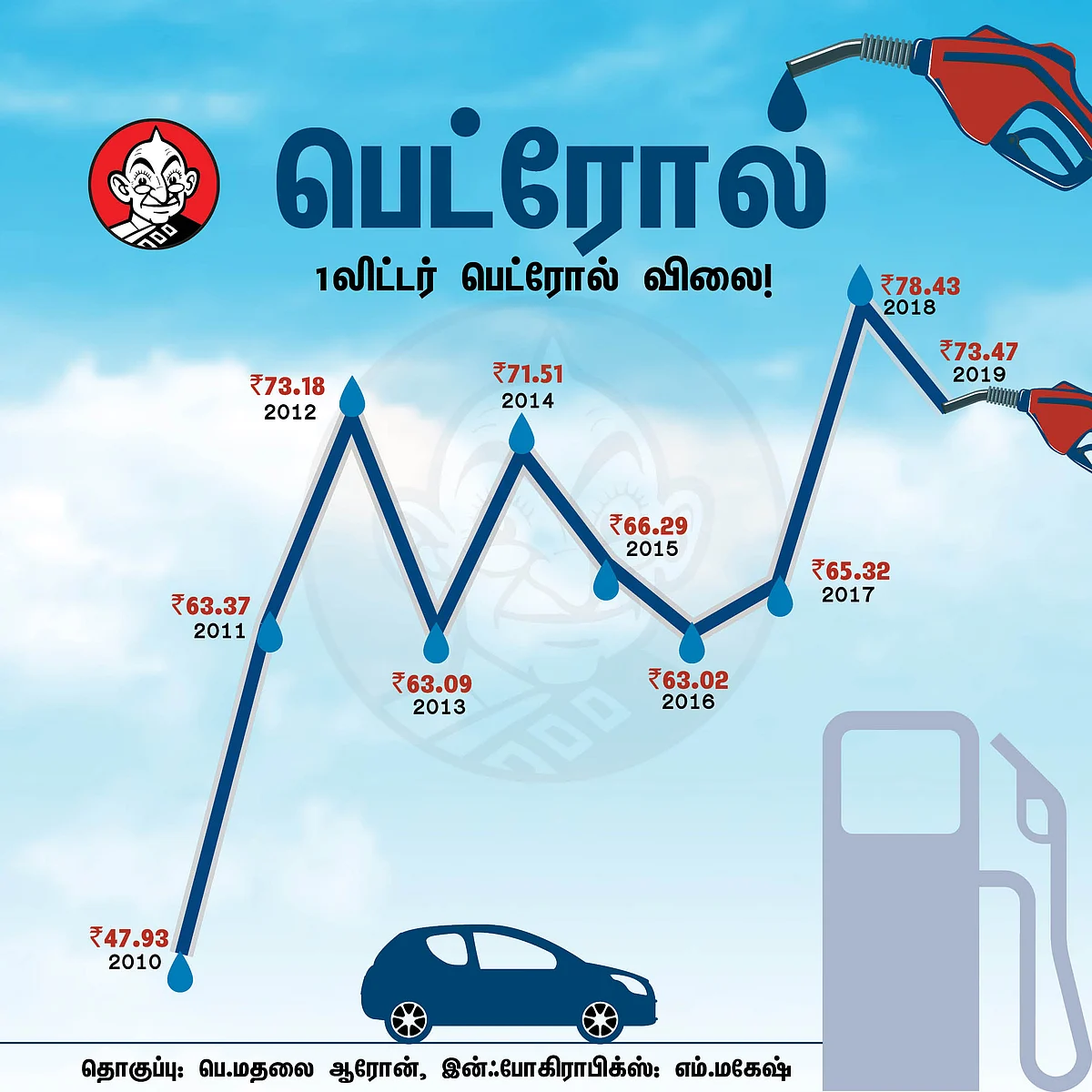 Petrol Price
