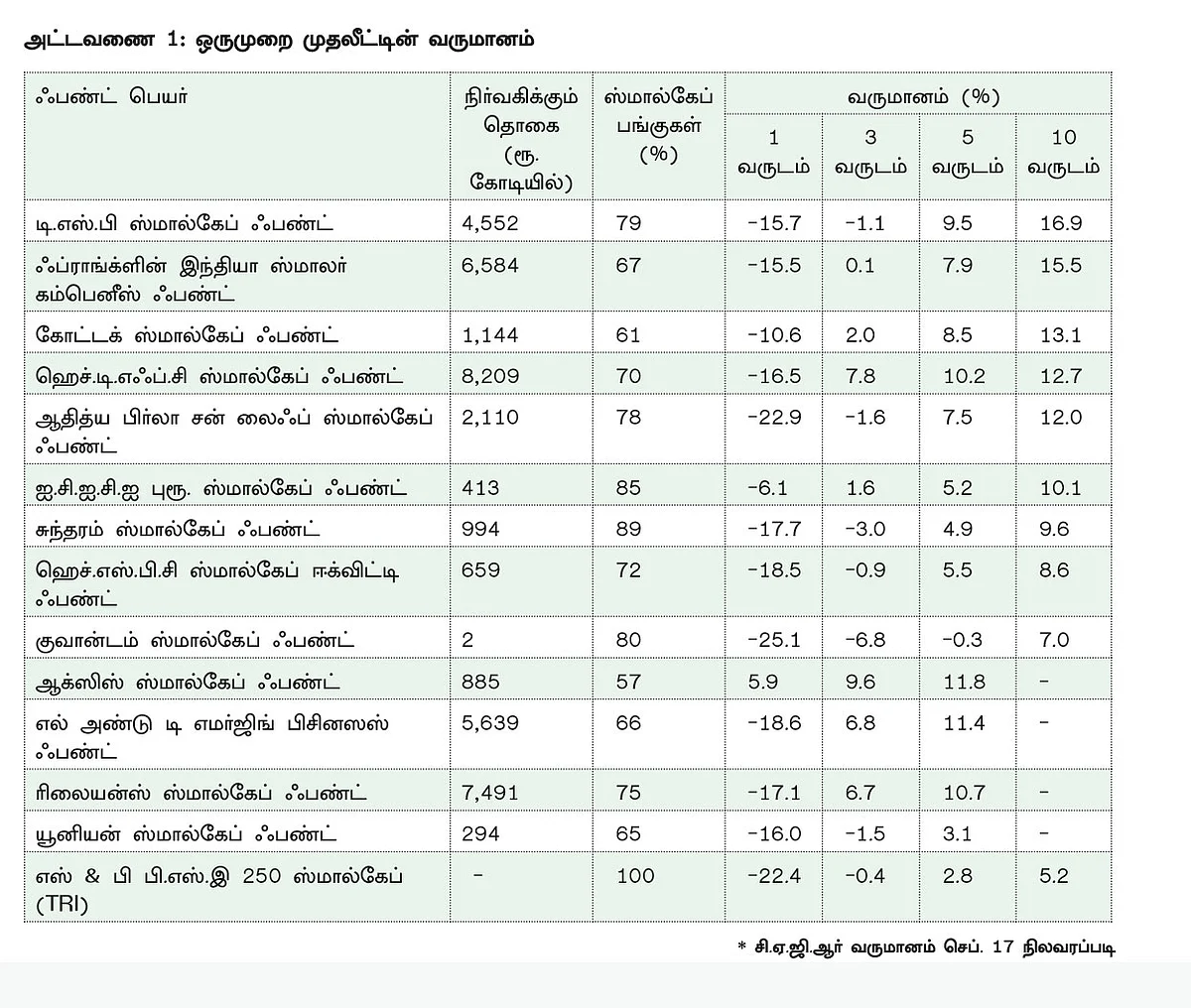 இறக்கத்தில் ஸ்மால்கேப் ஃபண்டுகள்... என்ன செய்யலாம் முதலீட்டாளர்கள்?