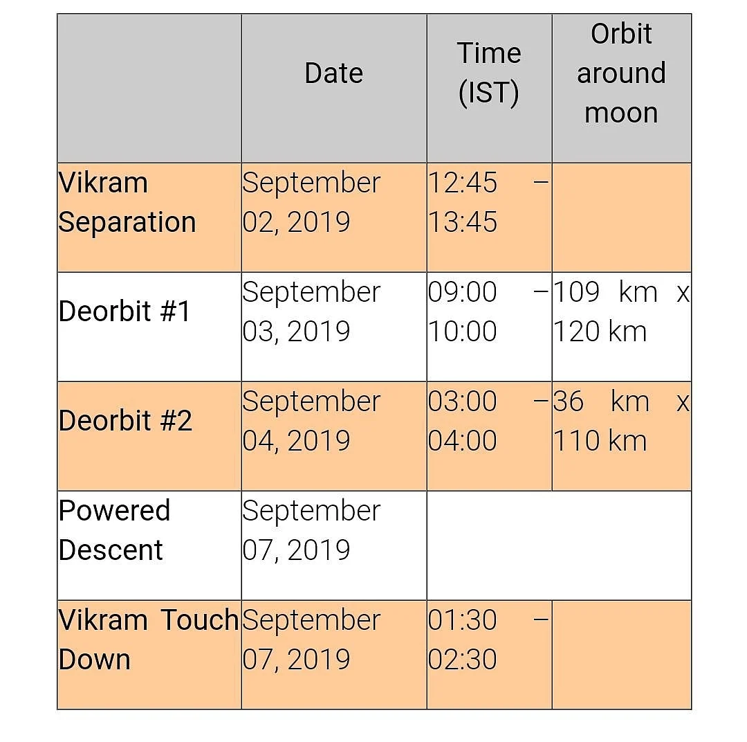 Chandrayaan 2 final schedule