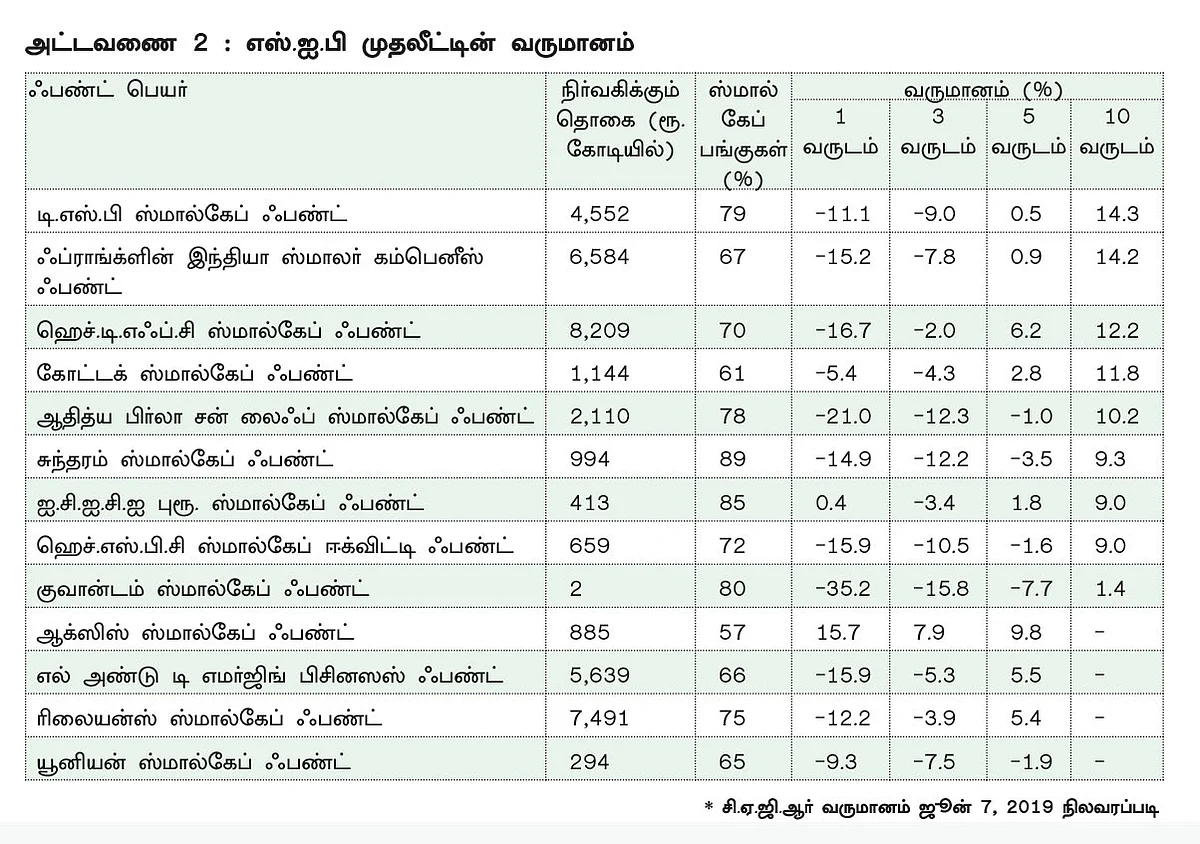 இறக்கத்தில் ஸ்மால்கேப் ஃபண்டுகள்... என்ன செய்யலாம் முதலீட்டாளர்கள்?