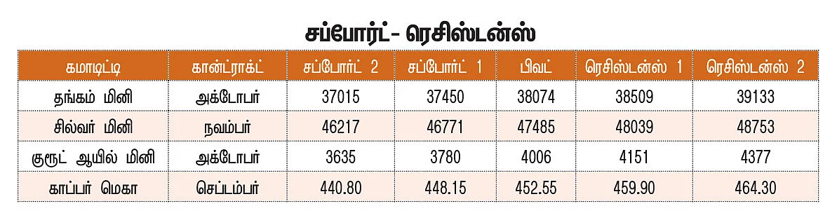 சந்தை நிலவரம்... கமாடிட்டி டிரேடிங்! - மெட்டல் & ஆயில்
