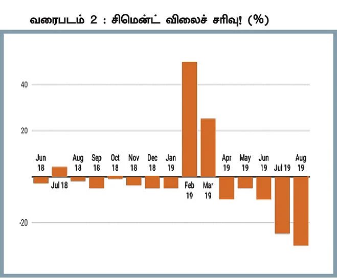குறையும் கட்டுமானப்பொருள்களின் விலை... வீடு கட்ட சரியான நேரமா?