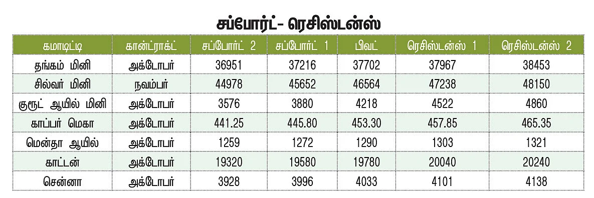 கமாடிட்டி டிரேடிங்! - மெட்டல், ஆயில் & அக்ரி கமாடிட்டி