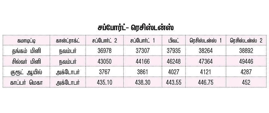 சந்தை நிலவரம்... கமாடிட்டி டிரேடிங்! - மெட்டல் & ஆயில்