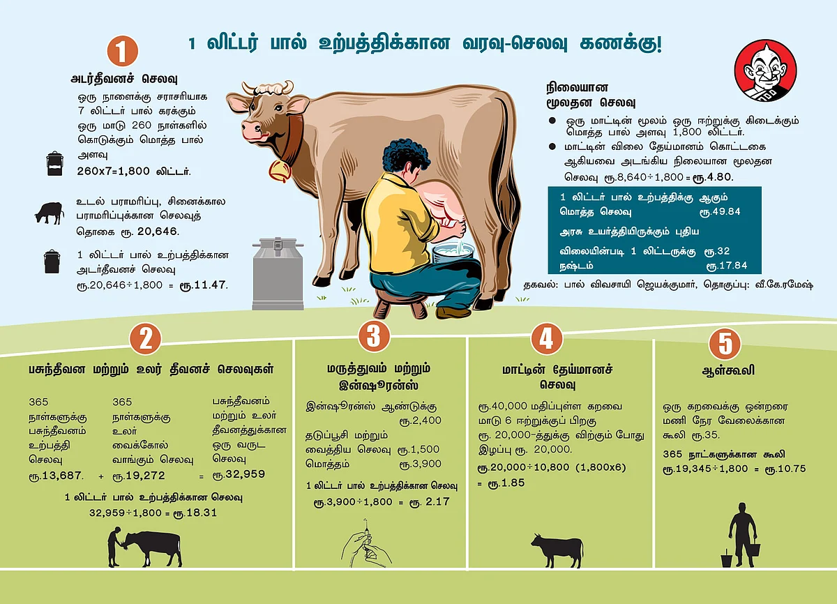 உற்பத்திச் செலவு ரூ. 49... வருமானம் ரூ. 32... பால் விலையேறியும் பயனில்லை!