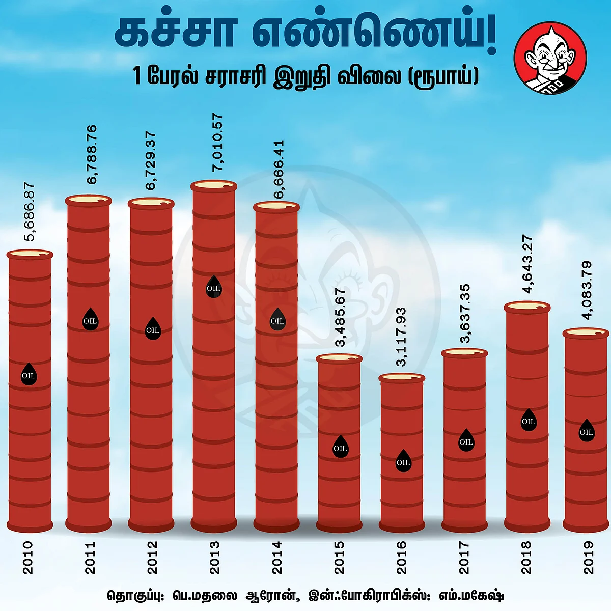 Crude oil price