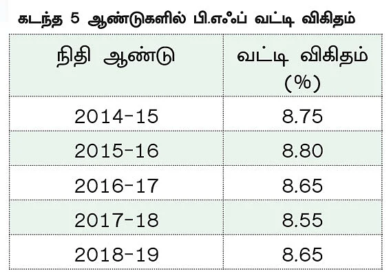 வட்டி உயர்வு... பி.எஃப் முதலீட்டை லாபகரமாகப் பயன்படுத்தும் வழிகள்!