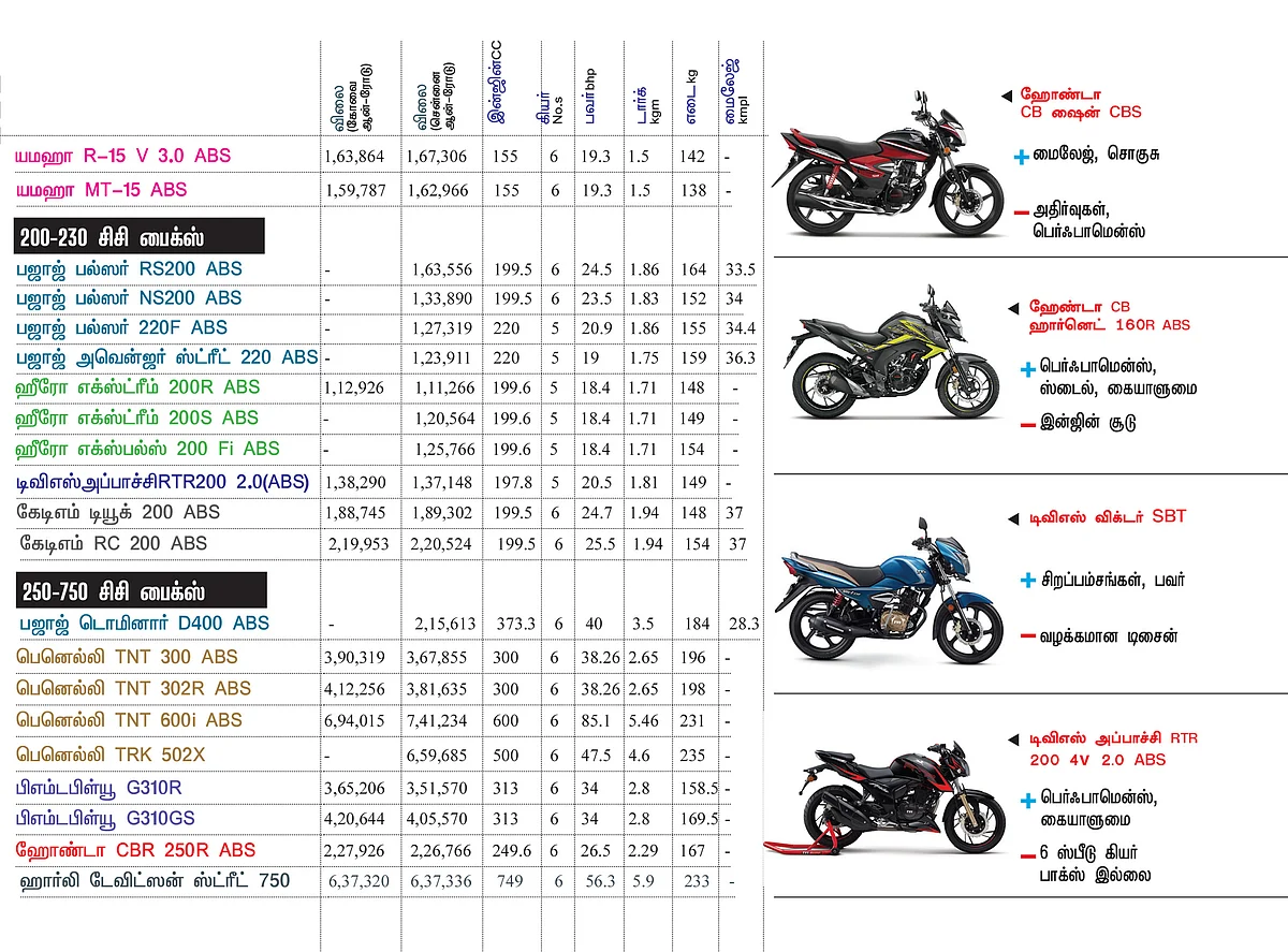பைக் பஜார் - பைக் வாங்குபவர்களுக்கான ஒரு முழுமையான கையேடு