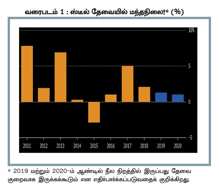 குறையும் கட்டுமானப்பொருள்களின் விலை... வீடு கட்ட சரியான நேரமா?