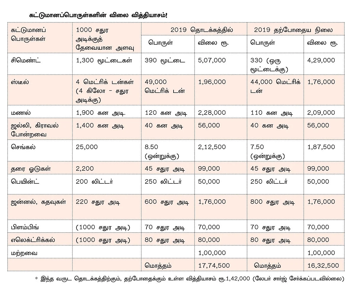 குறையும் கட்டுமானப்பொருள்களின் விலை... வீடு கட்ட சரியான நேரமா?