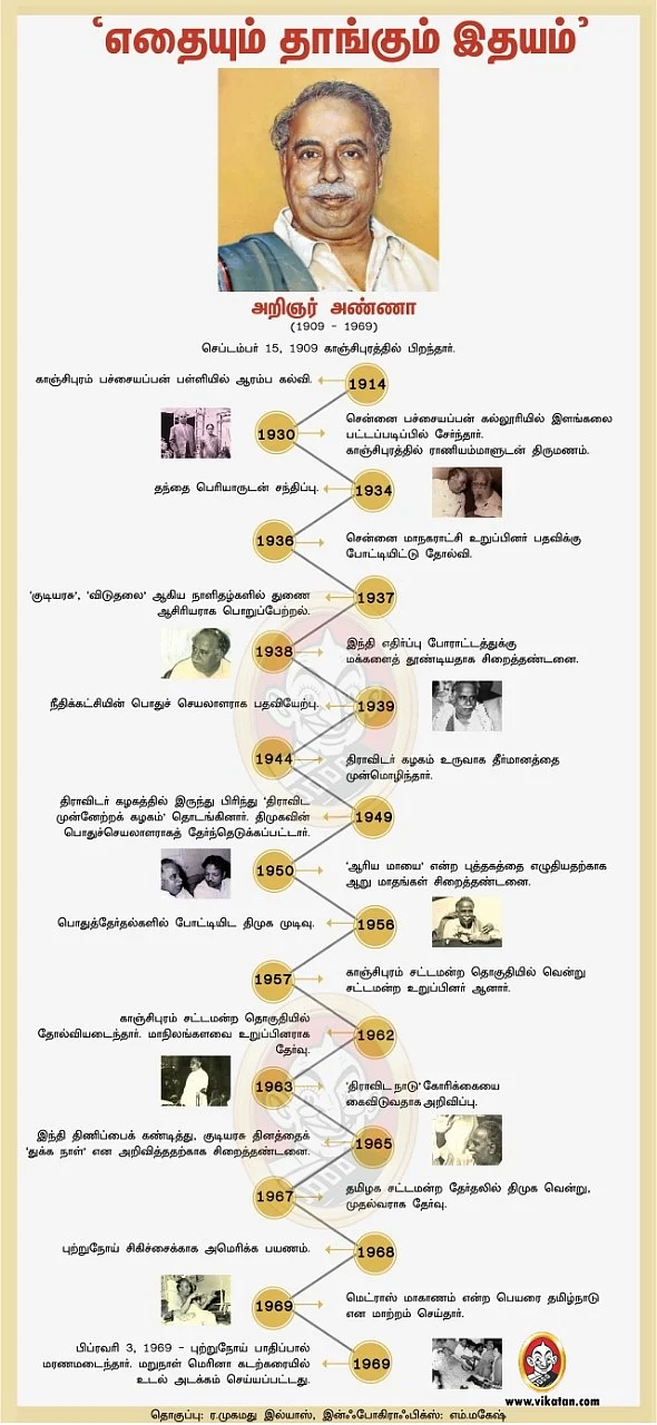 Journey of CN Annadurai