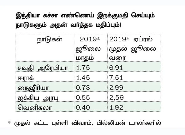 சவுதி அராம்கோ மீது தாக்குதல்.... கச்சா எண்ணெய் விலை அதிகரிப்பு நீடிக்குமா?
