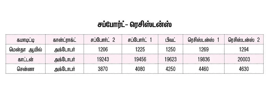 சந்தை நிலவரம்... கமாடிட்டி டிரேடிங்! - அக்ரி கமாடிட்டி