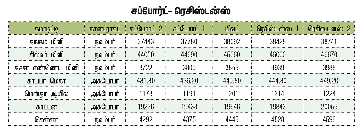 கமாடிட்டி டிரேடிங்! - மெட்டல், ஆயில் & அக்ரி கமாடிட்டி