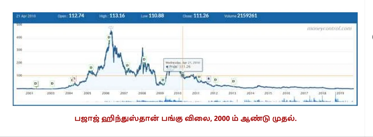 Bajaj Hindustan Share Value