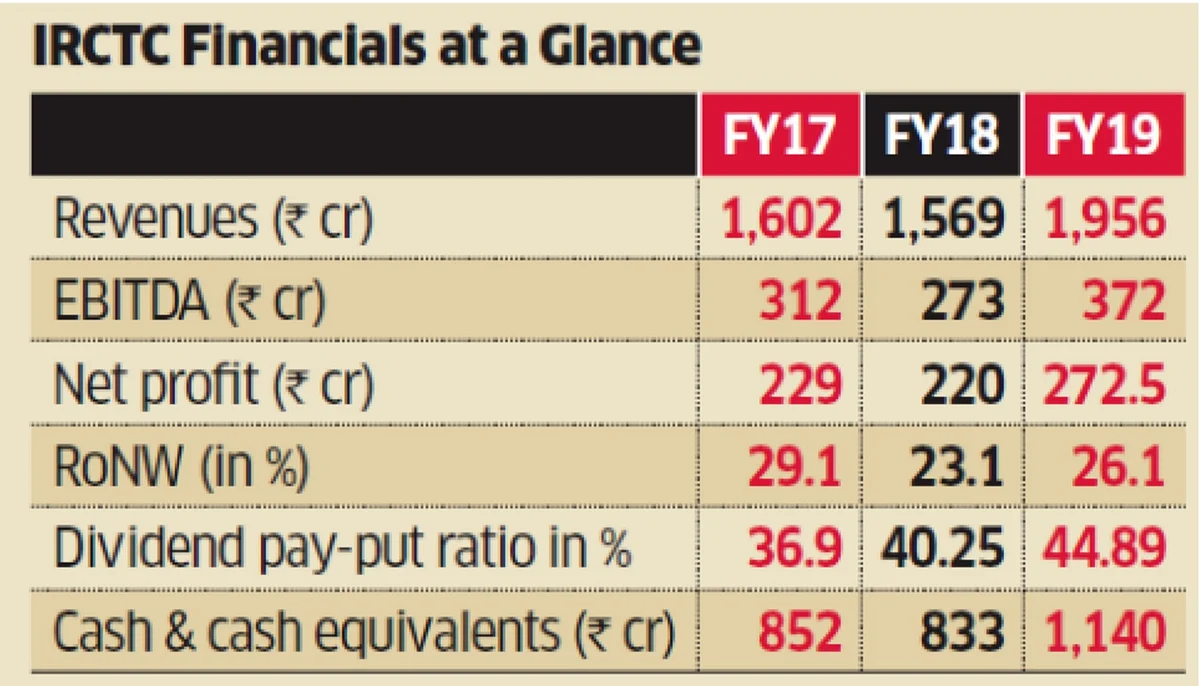 IRCTC Financials at a Glance