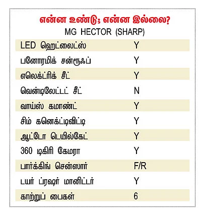 ஹெக்டர்... முழுமையான எஸ்யூவியா?