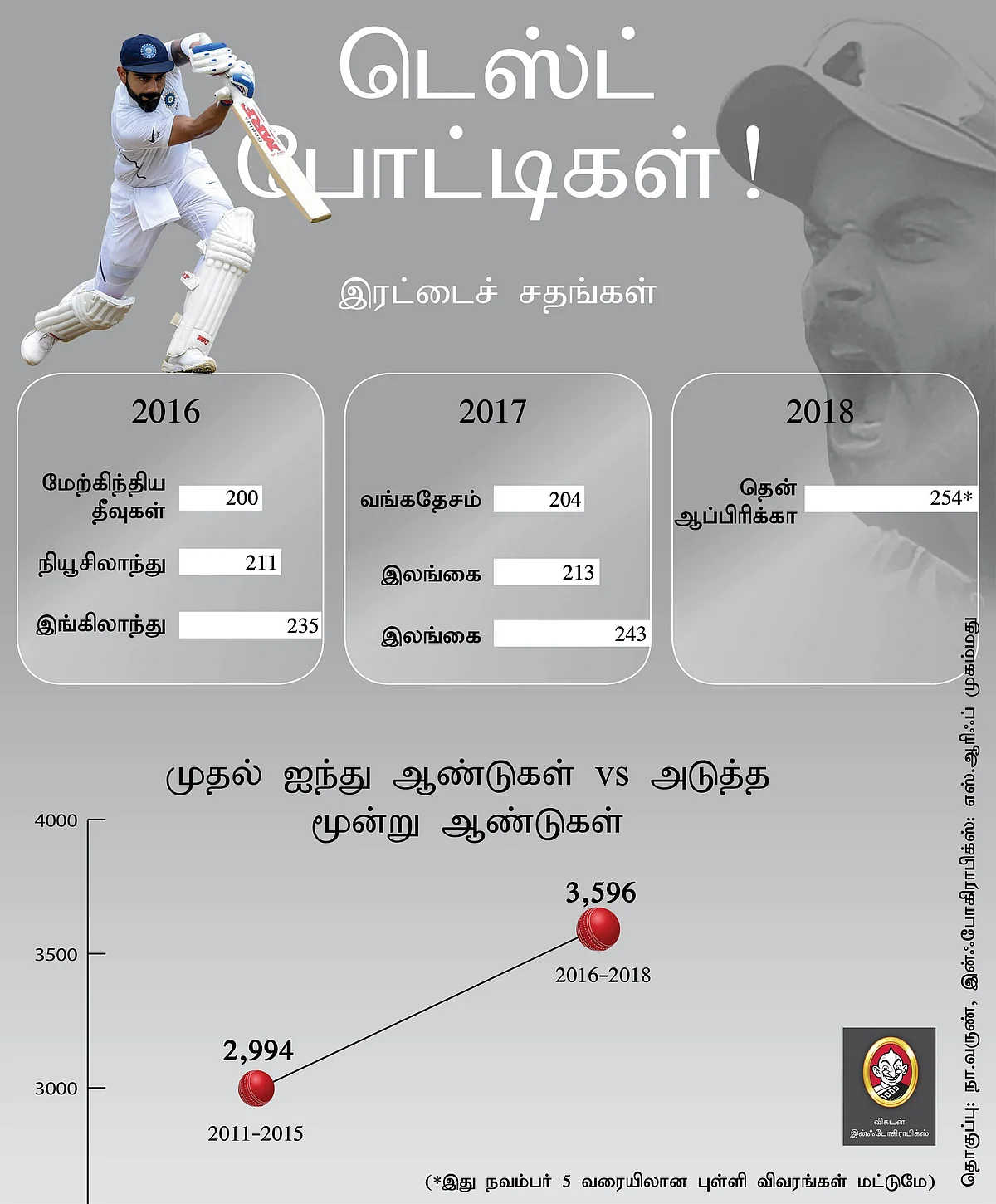 Virat Kohli