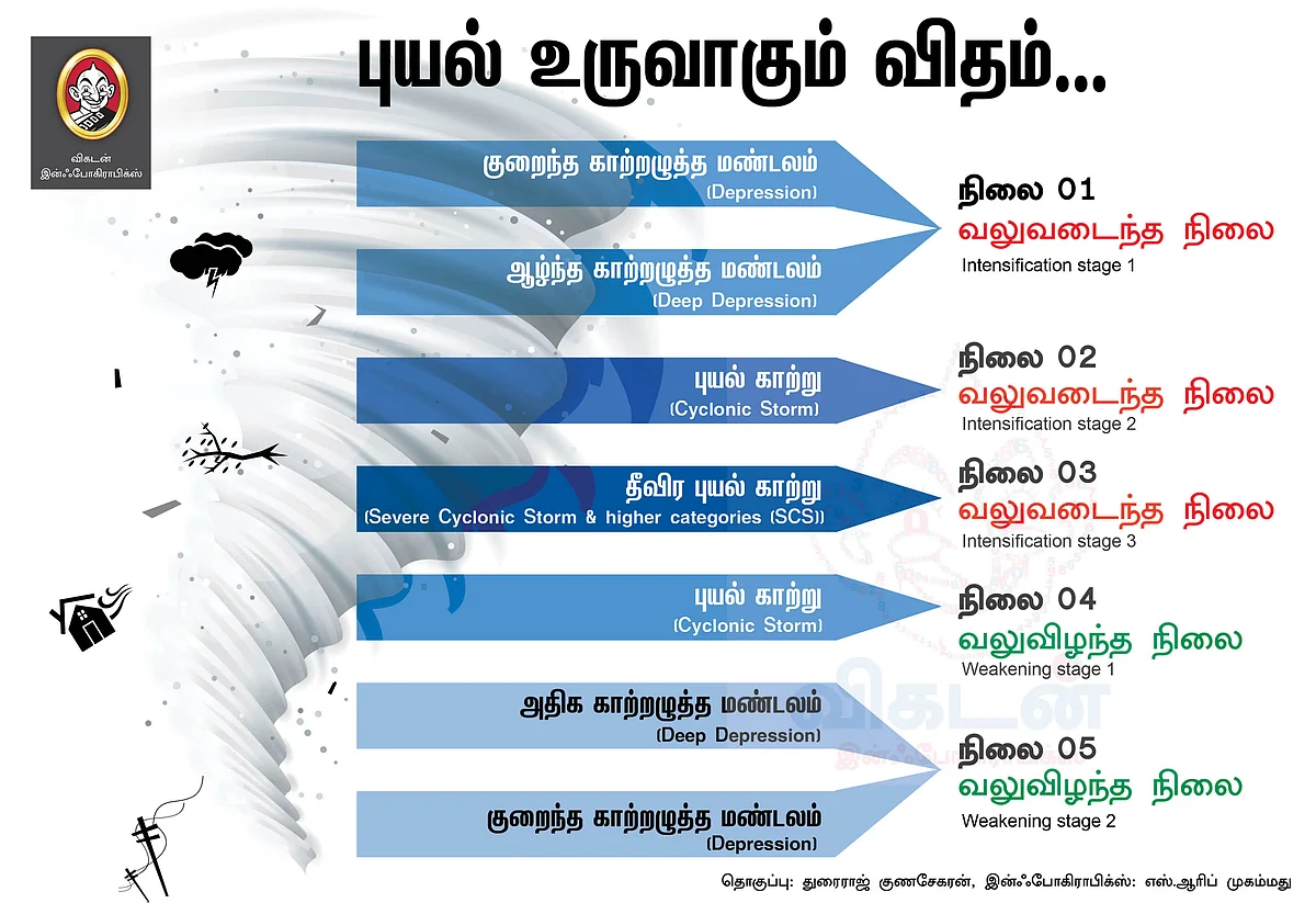 புயல் உருவாகும் விதம்