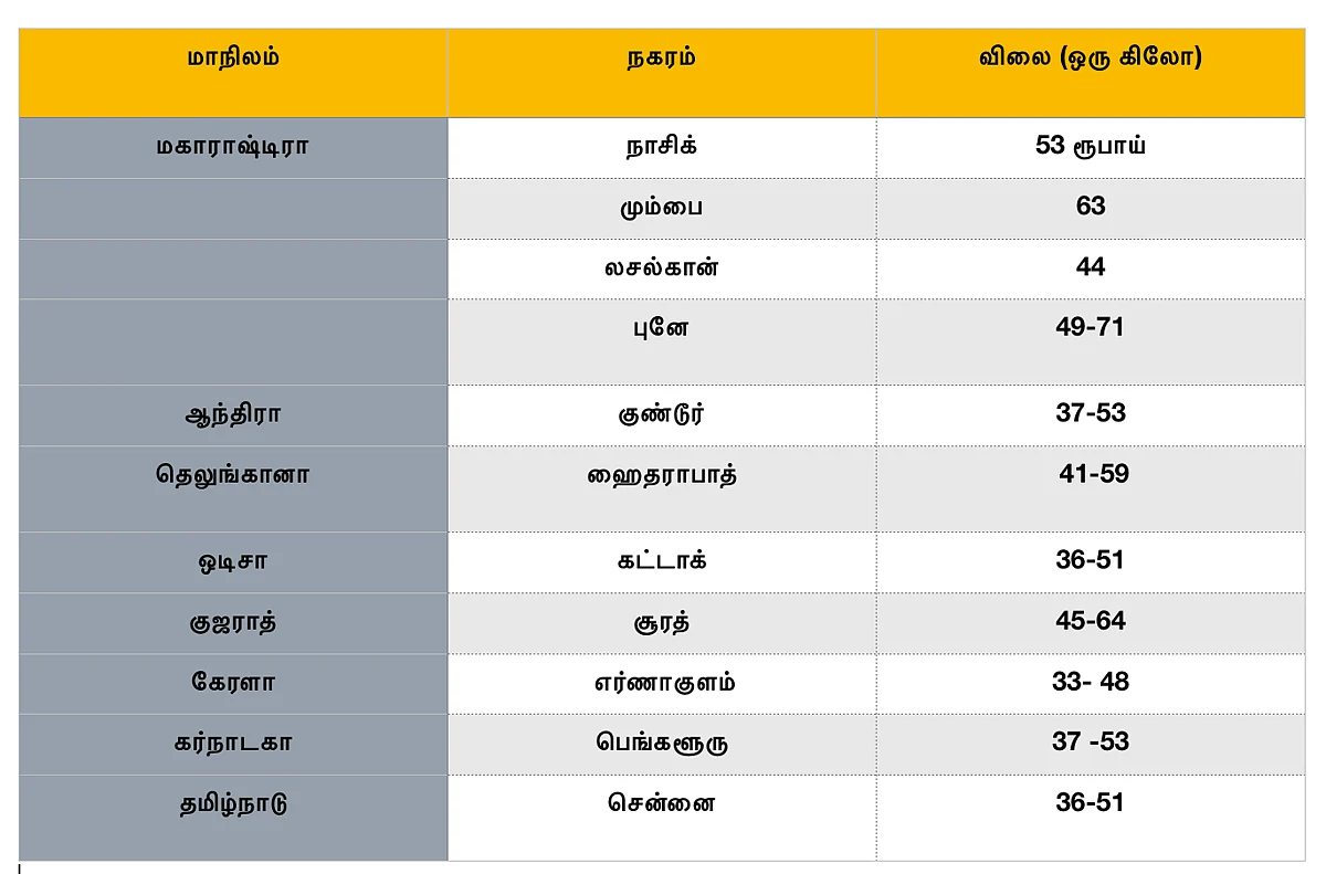 வெங்காய விலை