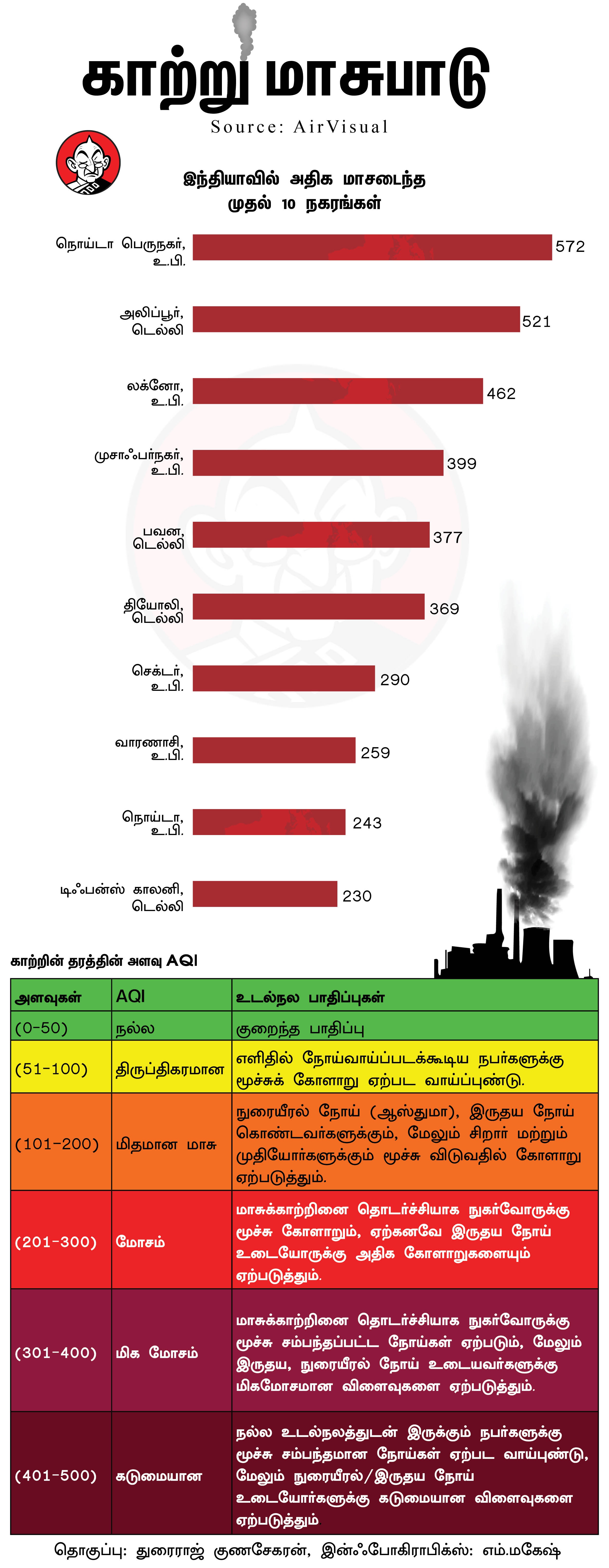 Top 10 polluted city in India